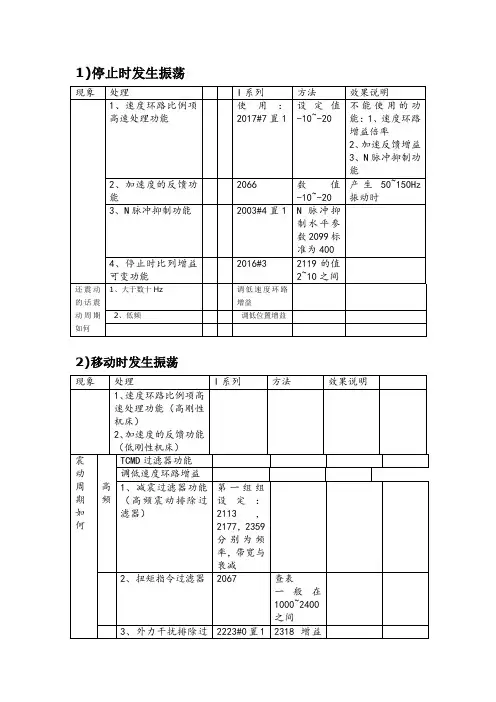 机床震动的调整FANUC