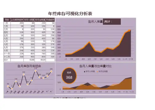 年终库存可视化分析表格excel模板表格