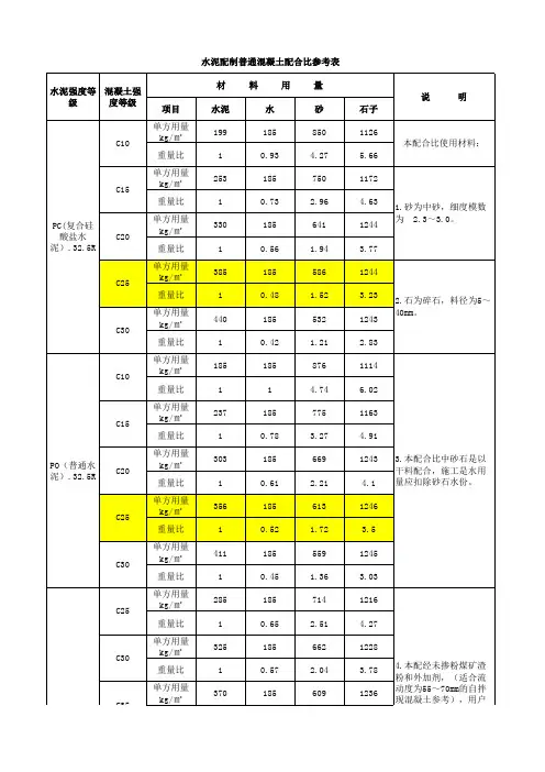 C10、C15、C20、C25、C30混凝土配合比9