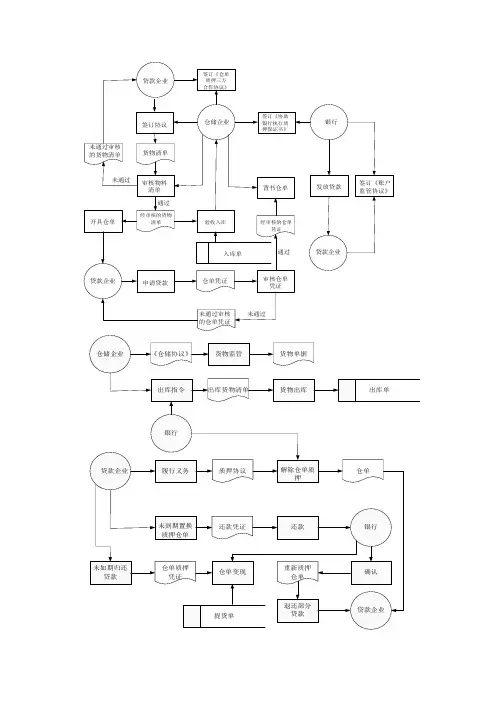 仓单质押融资业务流程图