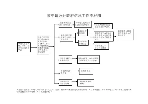 依申请公开府信息工作流程图