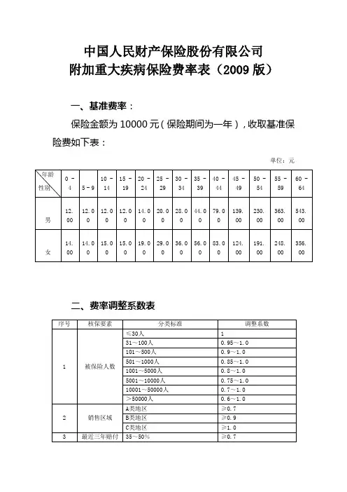 13.附加重大疾病保险条款(2009版)的费率-人保财险(备-健康)[2010]附1955号