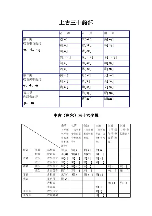 上古三十韵部、36字母表