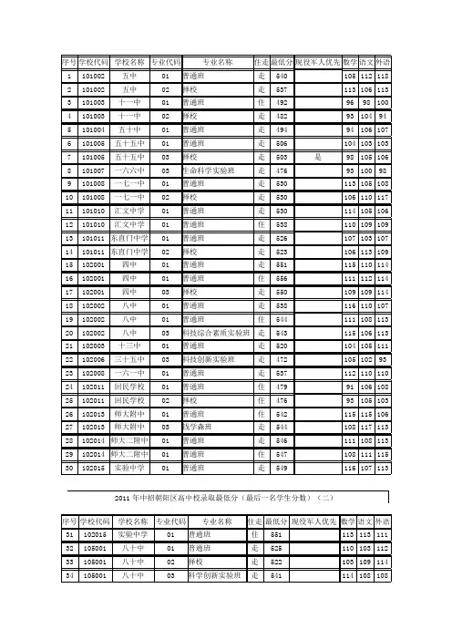 2011年中考录取分数线(仅供参考)