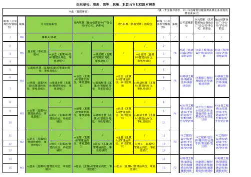 企业组织架构、职类、职等、职级、职位与审批权限对照表