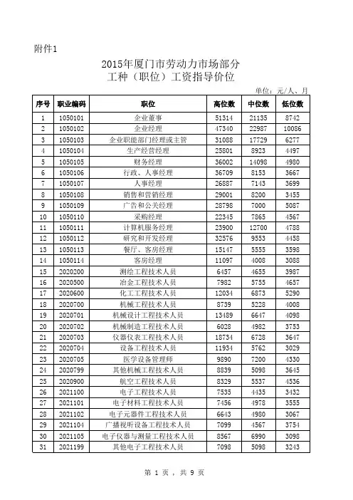 2015年厦门市劳动力市场部分工种(职位)工资指导价位