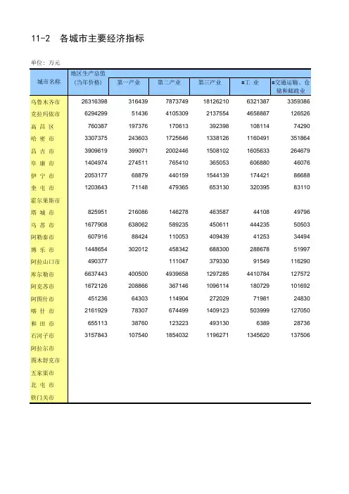 新疆统计年鉴2016社会经济发展指标：各城市主要经济指标