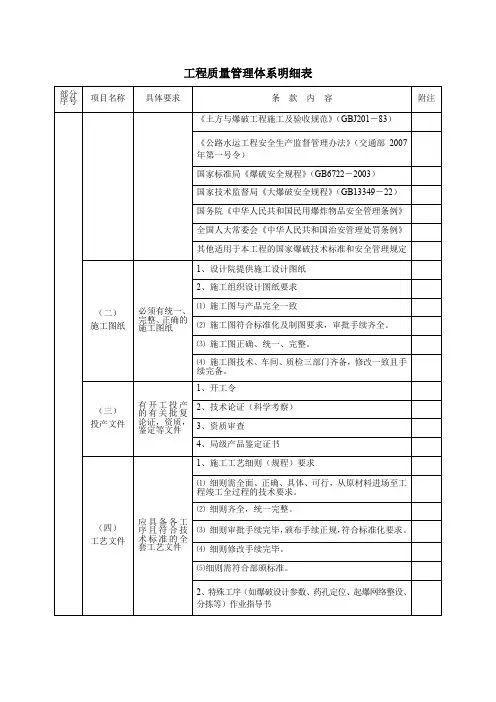 工程质量管理体系明细表