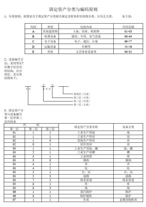 固定资产分类与编码原则