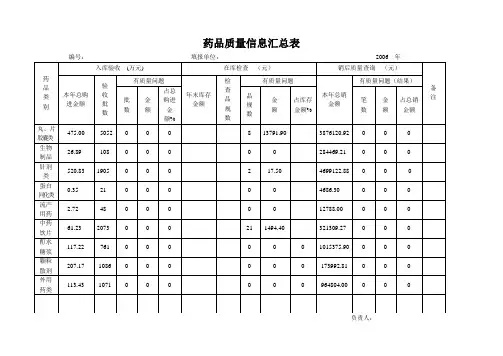 (完整word版)药品质量信息汇总表