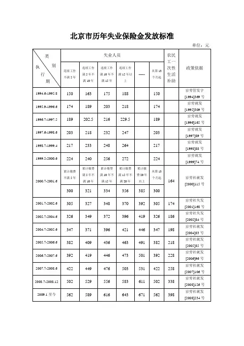 北京市历年失业保险金发放标准