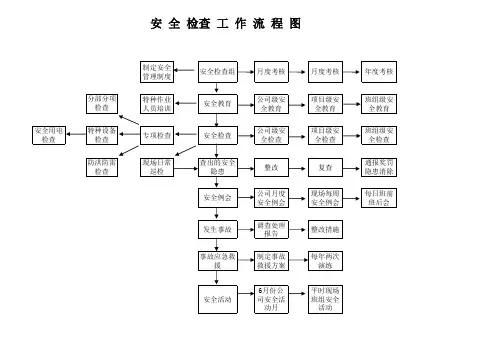 安全检查工作流程图