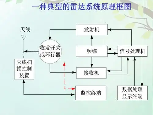 电子对抗原理--雷达系统结构-信号处理  ppt课件