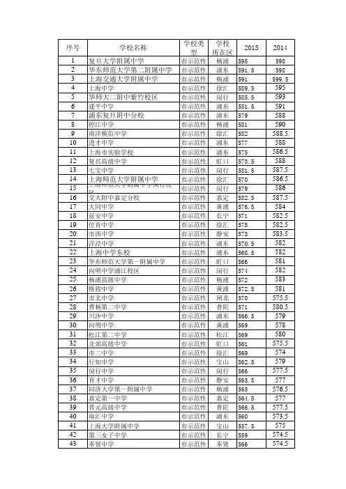 上海市中考2008到2015分数线