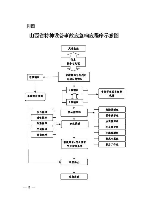 山西省特种设备事故应急响应程序示意图