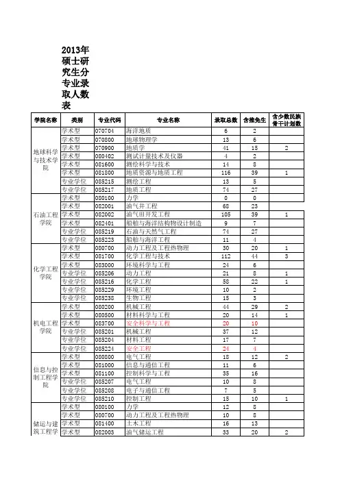 2013年硕士研究生分专业录取人数统计表