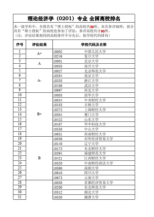 理论经济学(0201)专业 全国高校排名