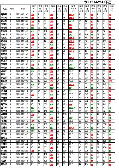 表1 2014-2015下高一期中考试成绩单2