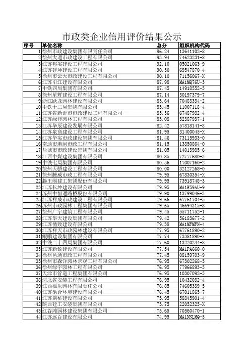 市政类企业信用评价结果公示