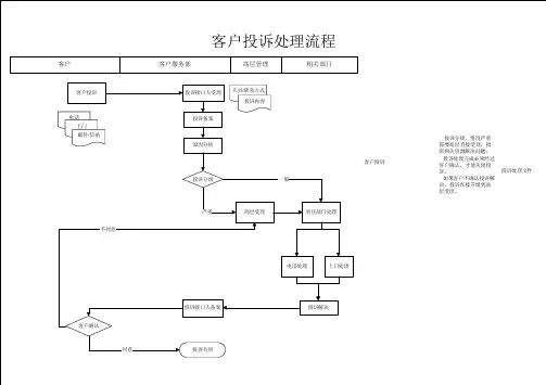 客户投诉处理流程图