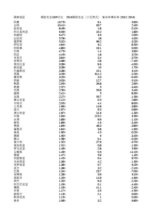 全球国防支出数据