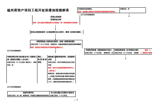 福州房地产项目工程开发报建流程图解表