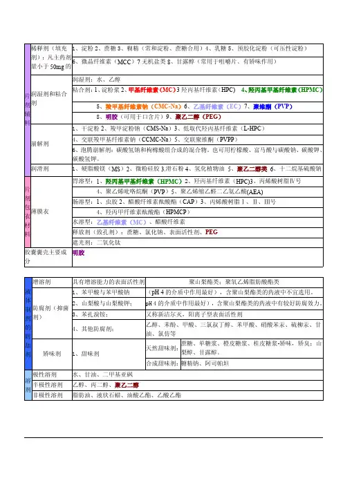 (仅供参考)药用辅料总结