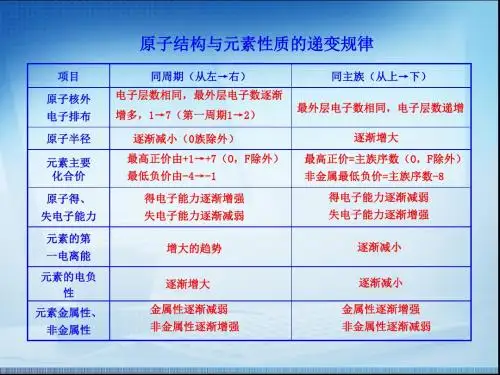 原子结构与元素性质的递变规律
