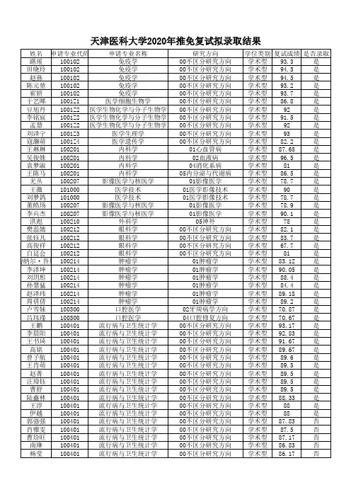 天津医科大学2020年推免复试拟录取结果
