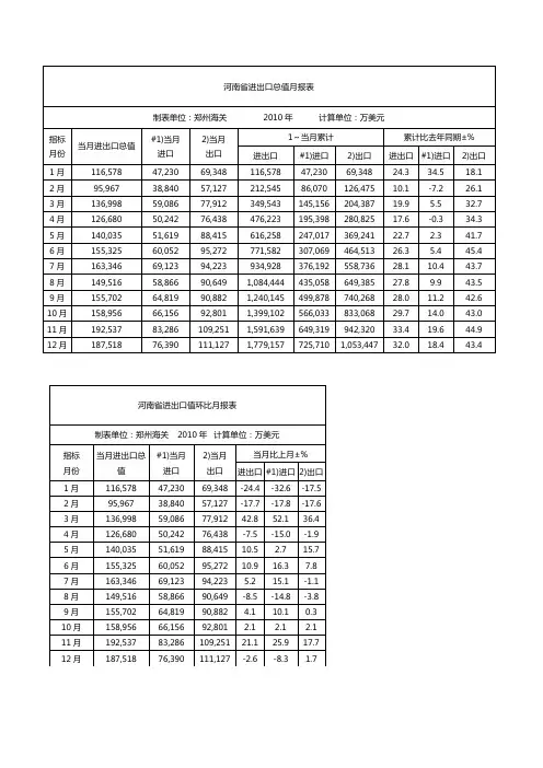 河南省进出口贸易总额(2010-2015)