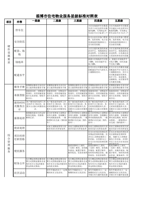 淄博市住宅物业服务星级标准对照表