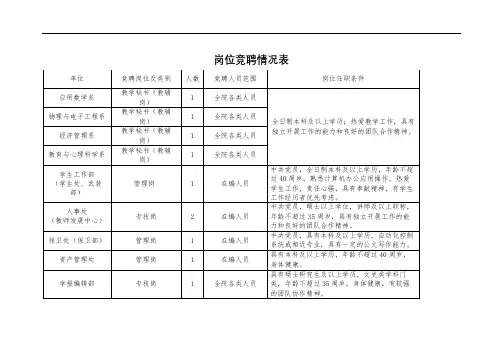 岗位竞聘情况表【模板】