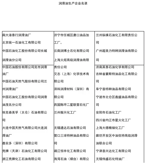 中国目前主要润滑油生产企业