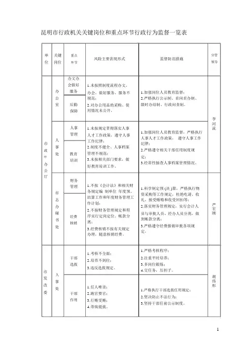 昆明行政机关关键岗位和重点环节行政行为监督一览表