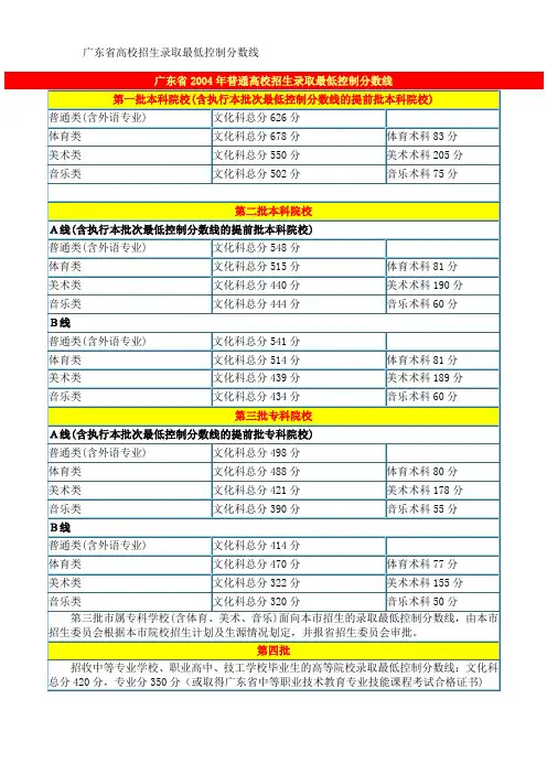 广东省2004年普通高校招生录取最低控制分数线