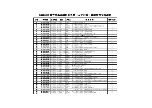 2018年东南大学基本科研业务费(人文社科)基础扶持  - 社会科学处