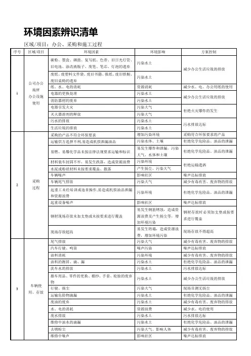 环境因素辨识清单