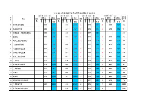 2010-2013年北京航空航天大学在山东招生各专业排名