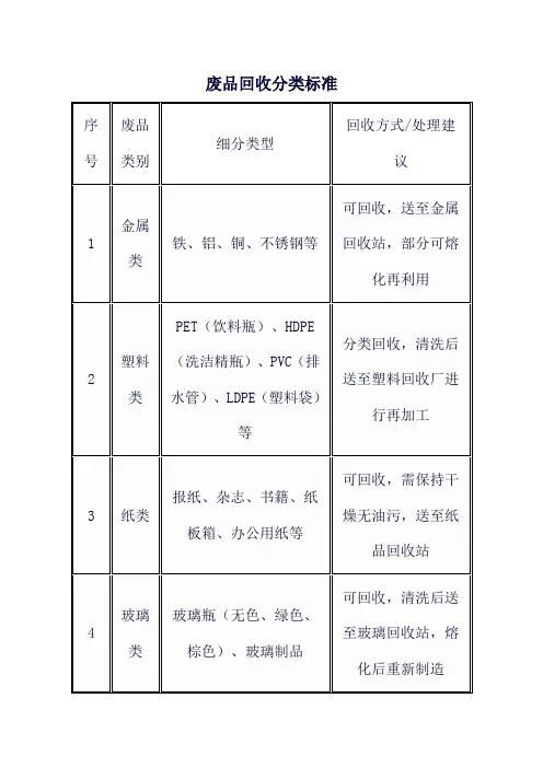 废品回收分类标准