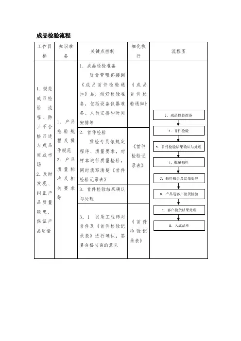 最新整理成品检验流程.doc