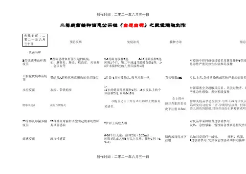 一、二类疫苗公示栏