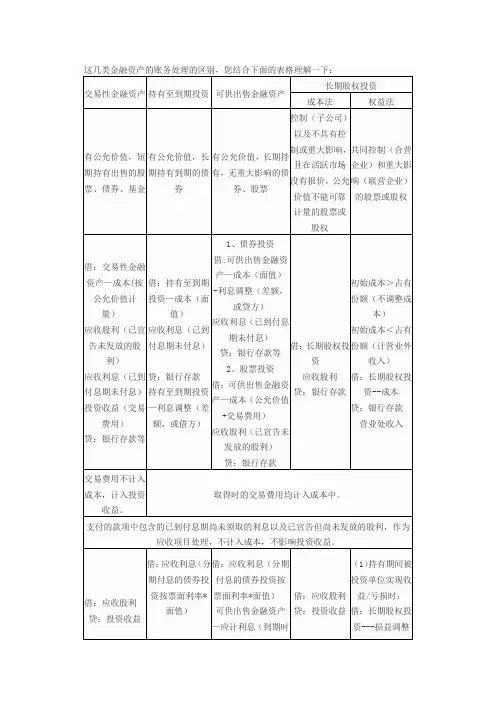 这几类金融资产的账务处理的区别