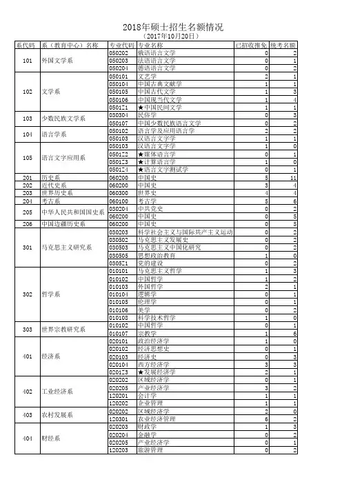 2017年硕士招生名额情况