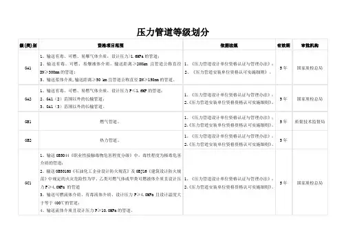 压力管道等级划分