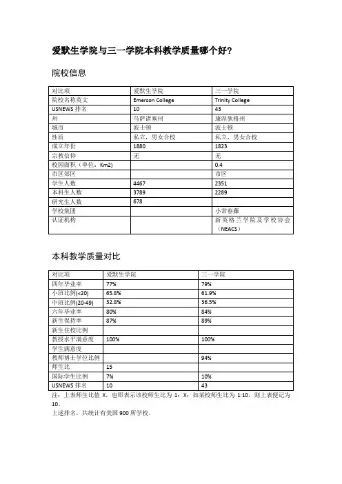 爱默生学院与三一学院本科教学质量对比