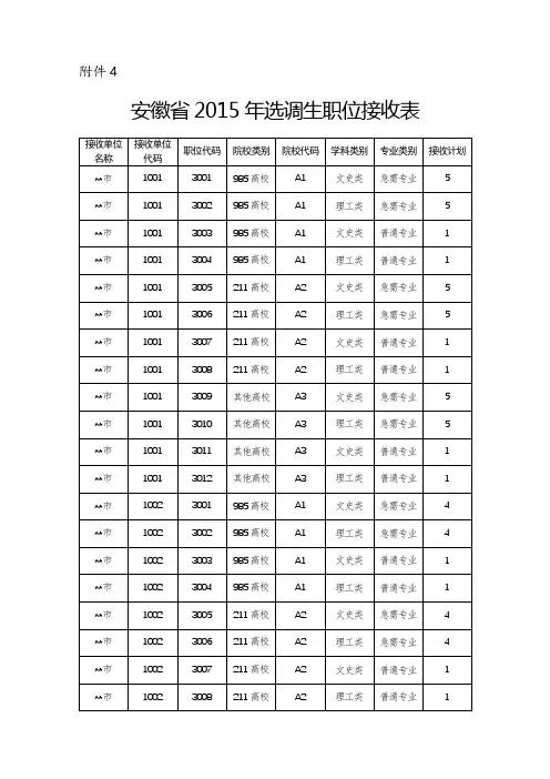 安徽省2015年选调生职位接收表【模板】