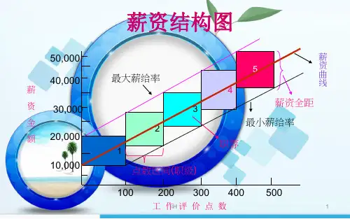 薪酬结构设计详解及结构图(PPT 45页)