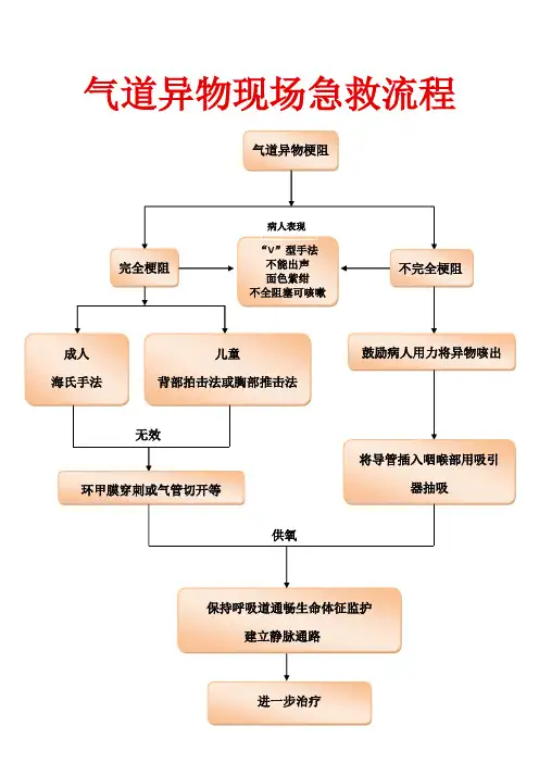 气道异物急救流程