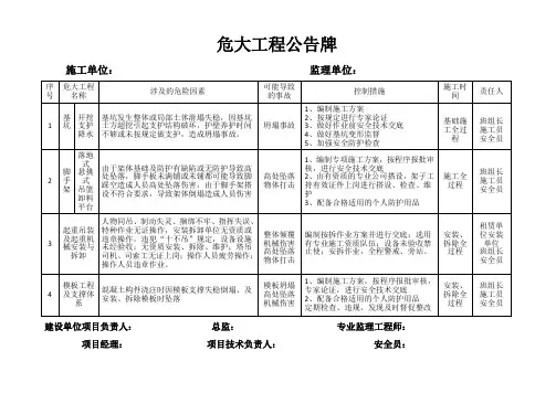重大危险源公示牌