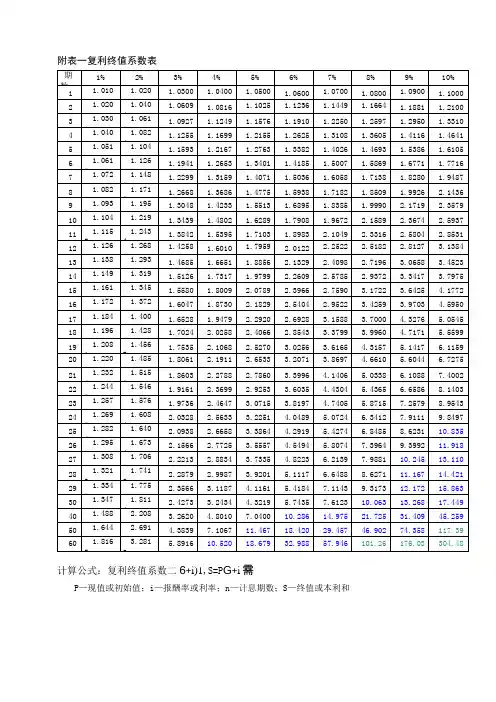 (完整版)年金现值、终值、复利现值、终值系数表